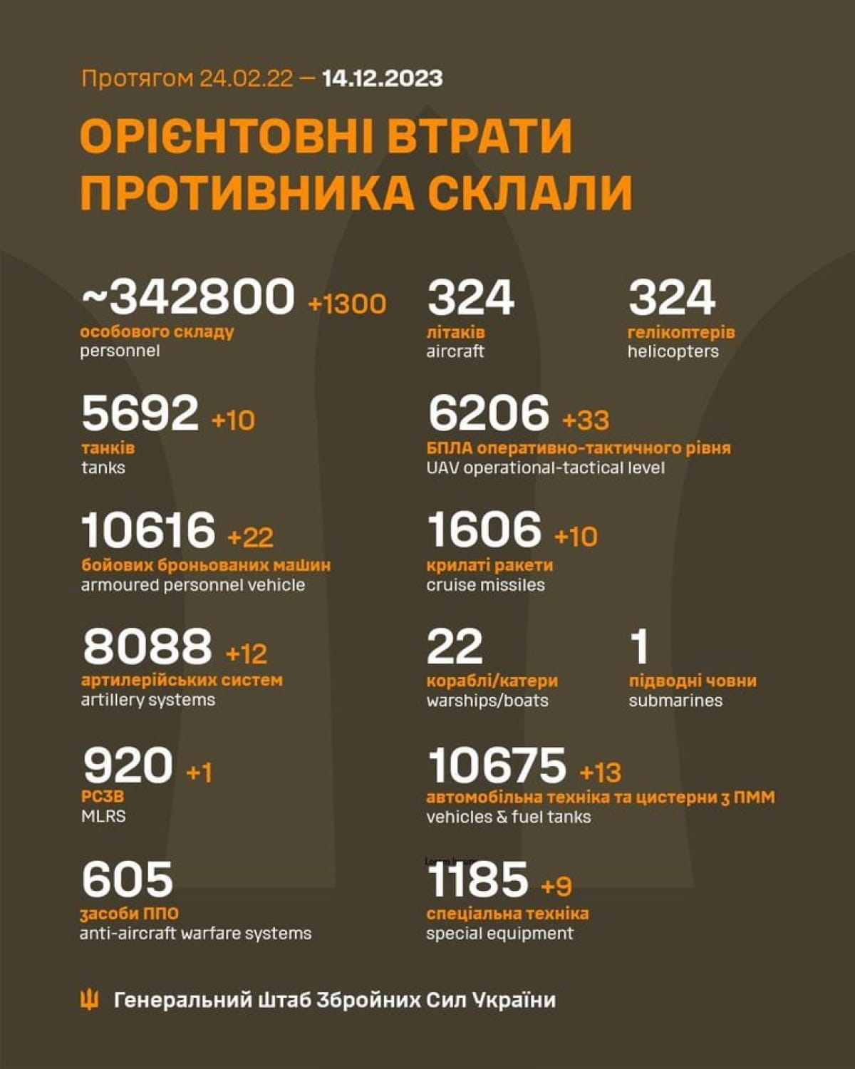 Втрати ворога за 13 грудня