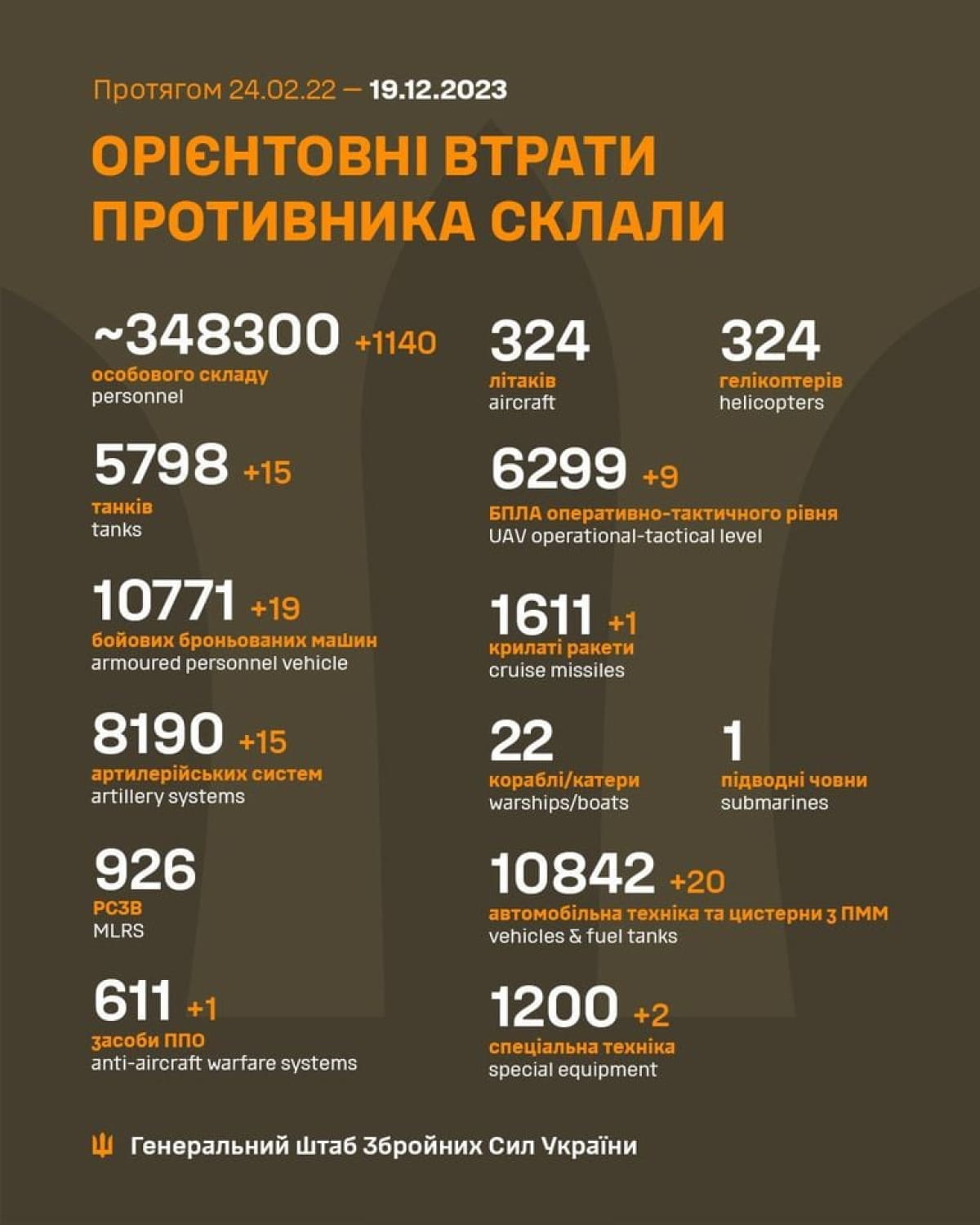 Втрати ворога за 18 грудня
