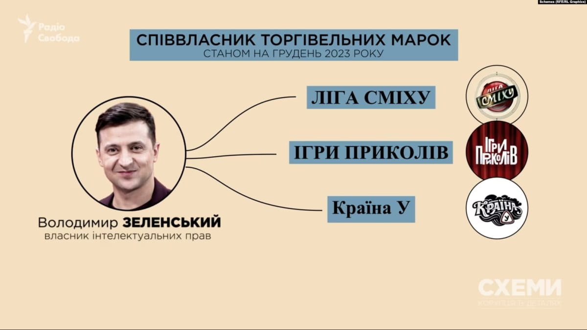 Зеленський досі має інтелектуальні права на торговельні марки "Ліга Сміху", "Ігри приколів", "Країна У"