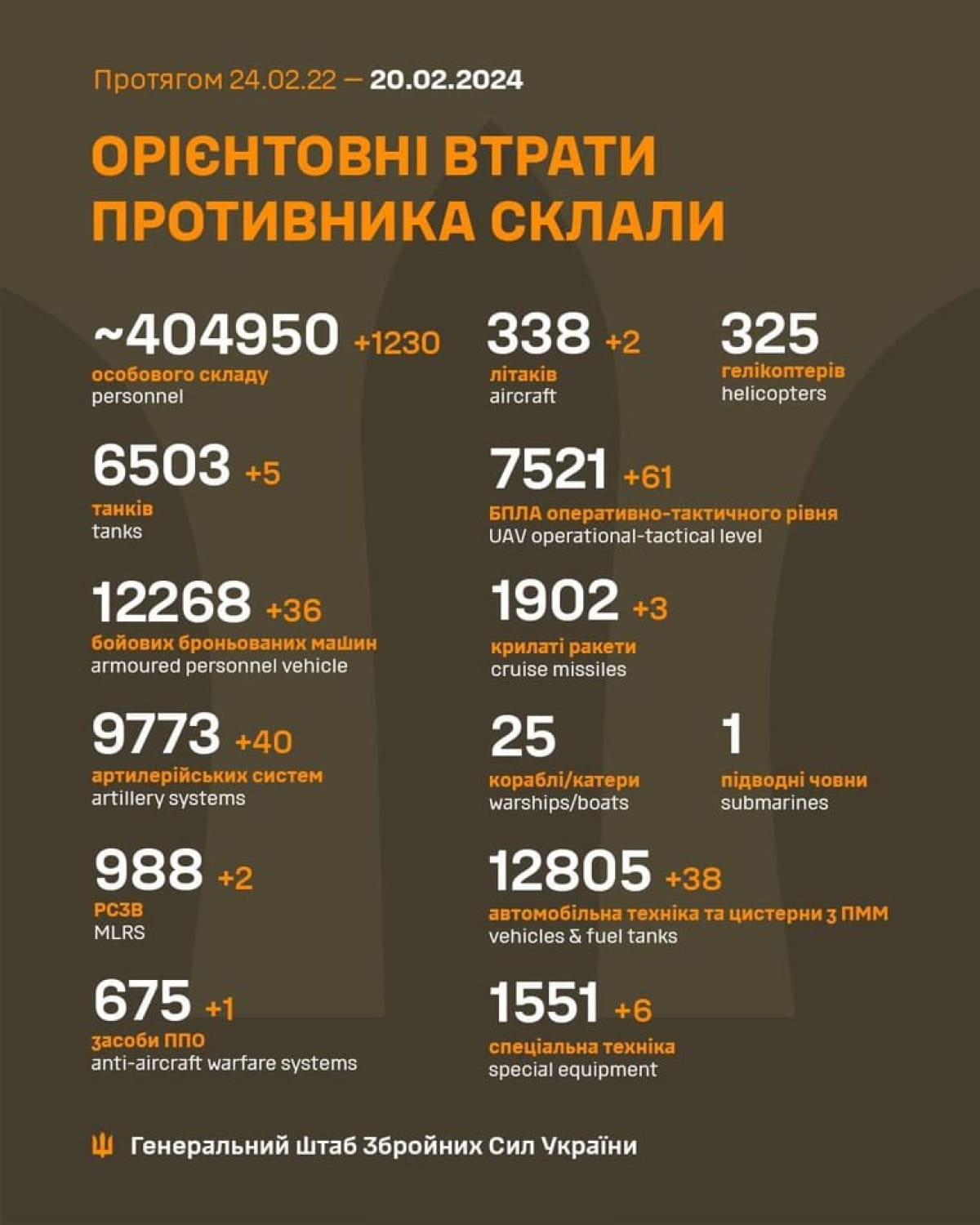 Втрати ворога за 19 лютого