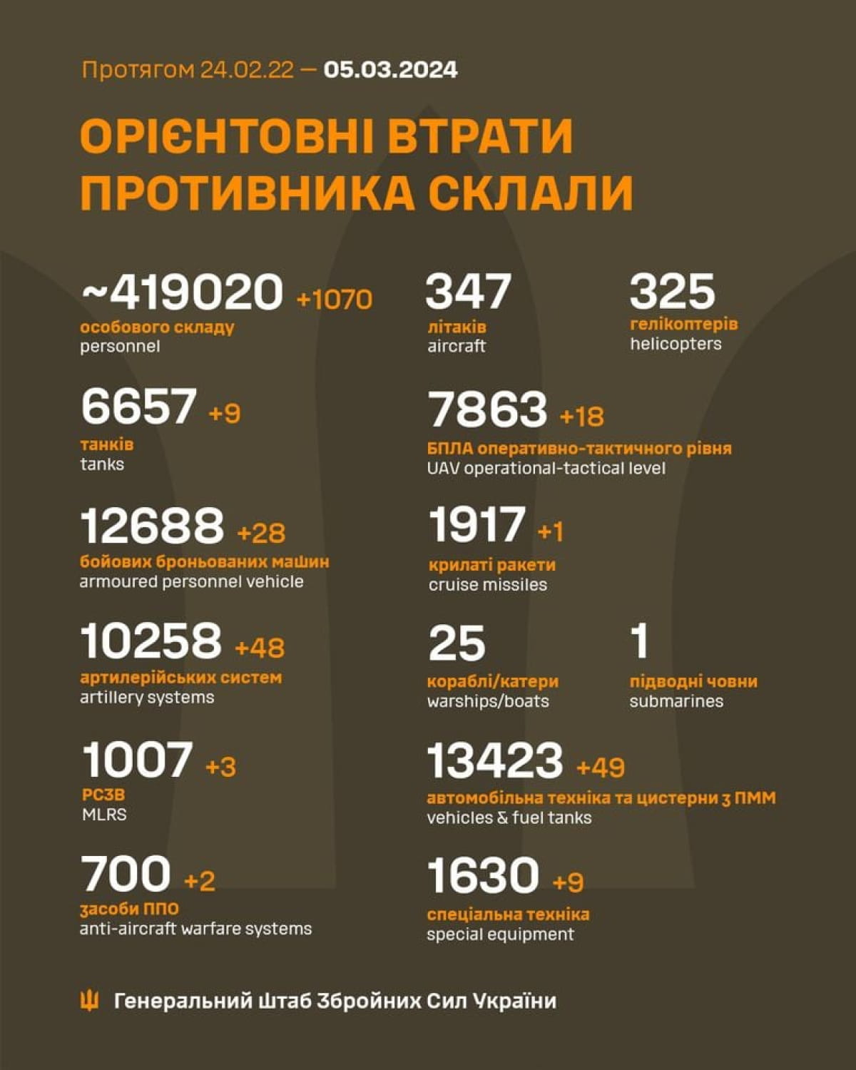 Втрати ворога за 4 березня