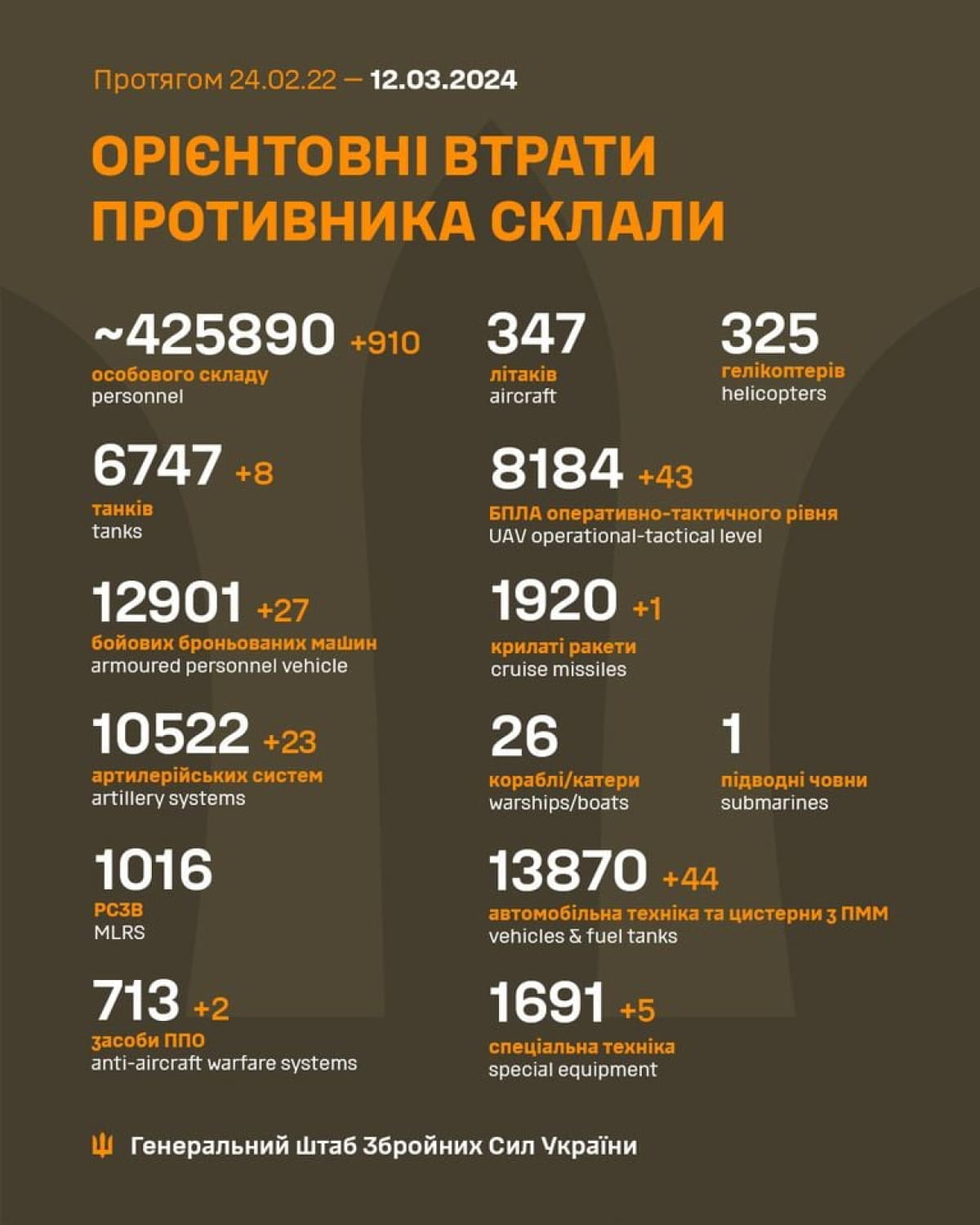 Втрати ворога за 11 березня