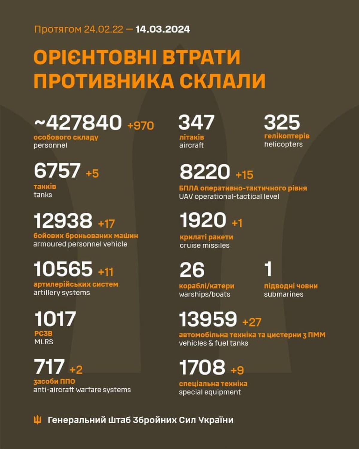 Втрати ворога за 13 березня