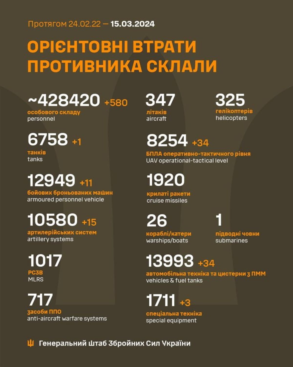 Потери врага за 14 марта