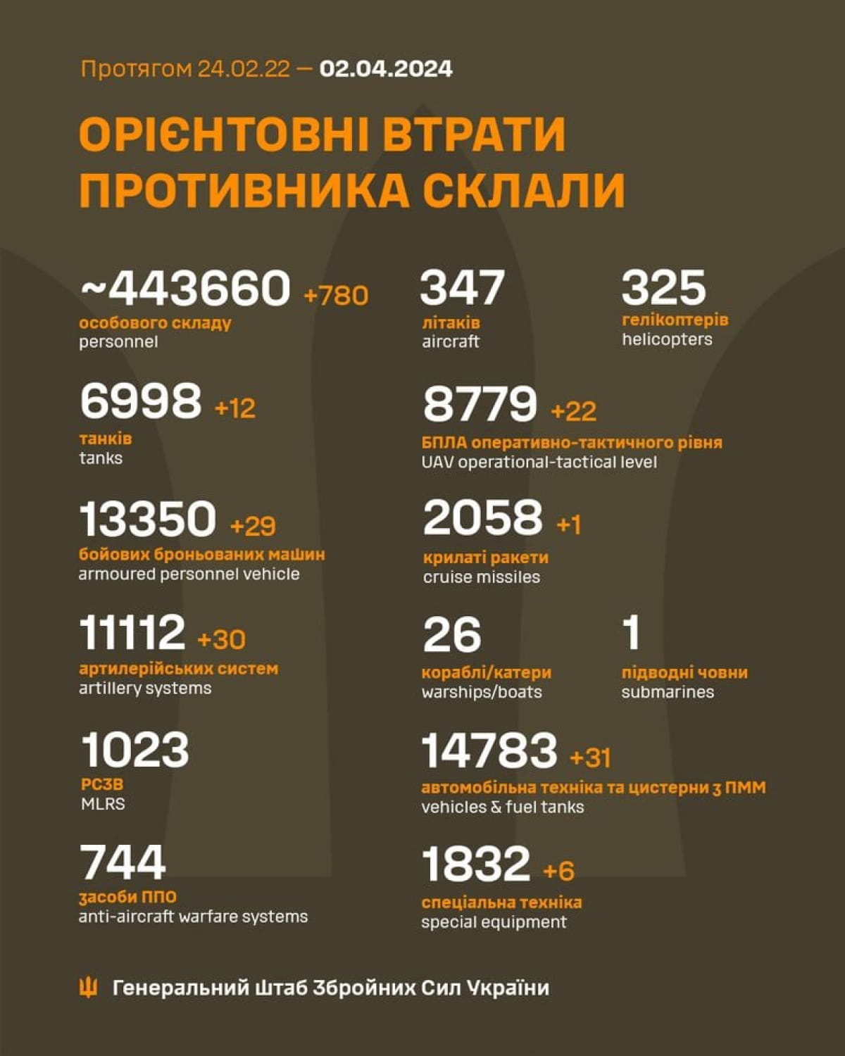 Втрати ворога за 1 квітня