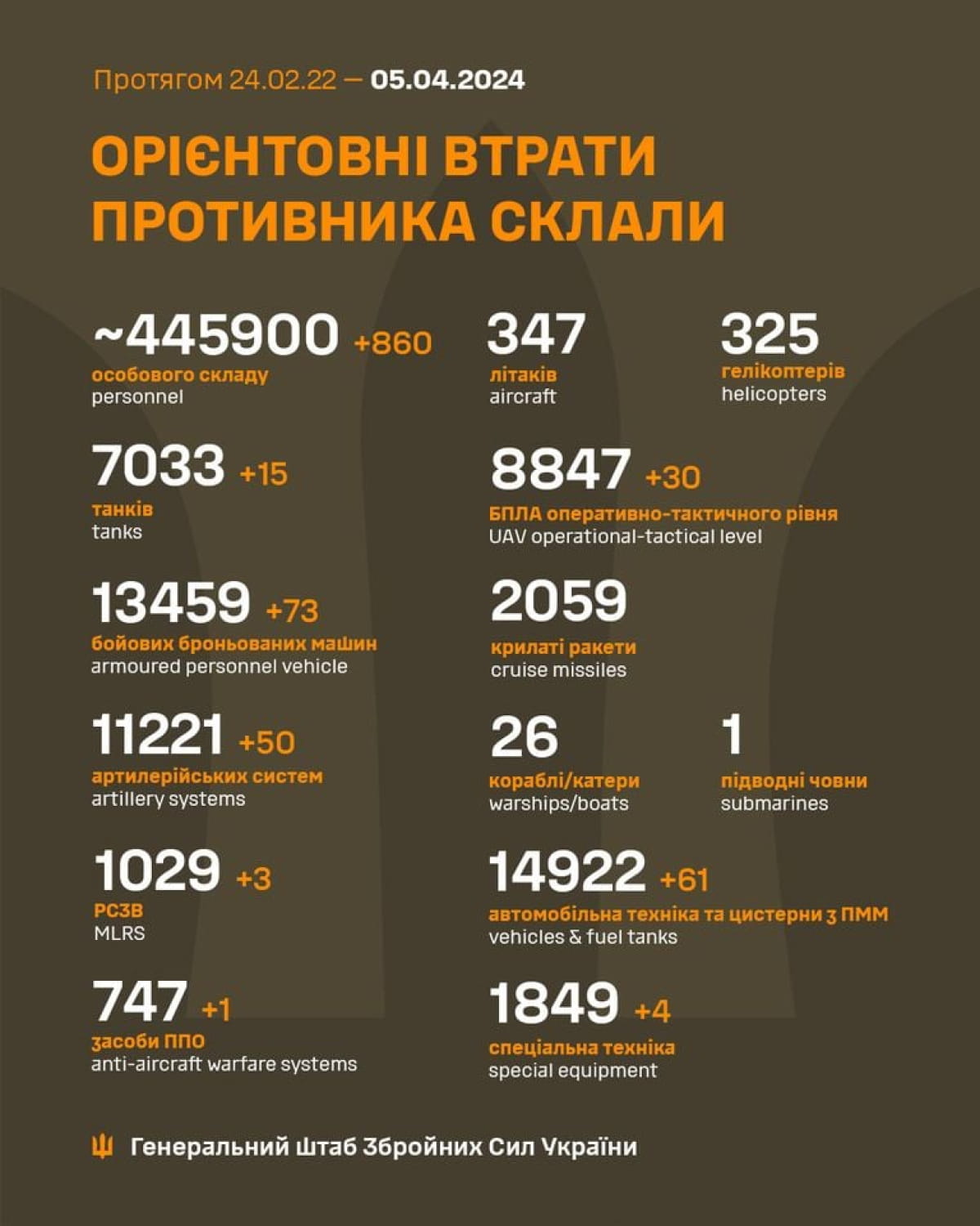 Втрати ворога за 4 квітня