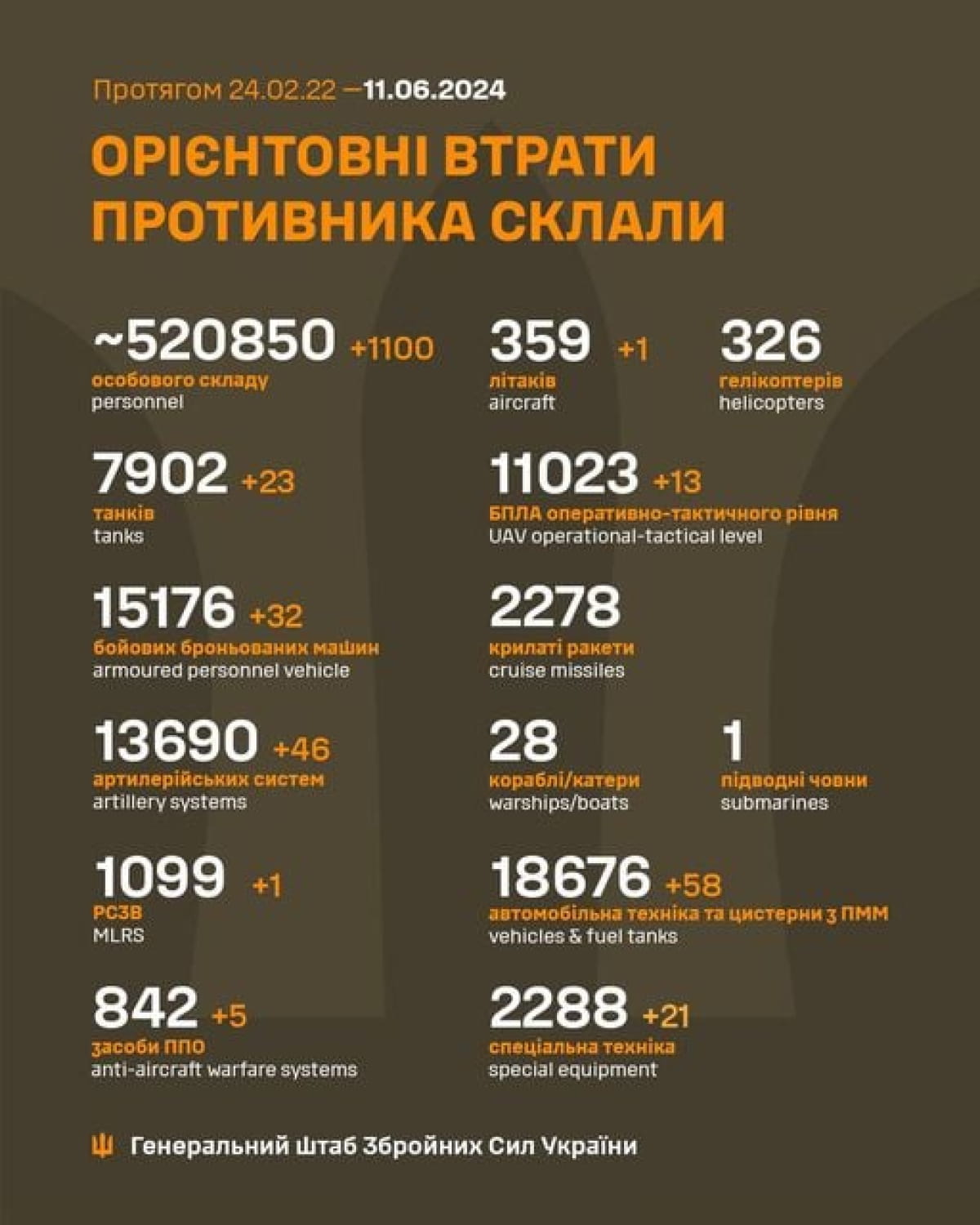 Втрати ворога за 10 червня