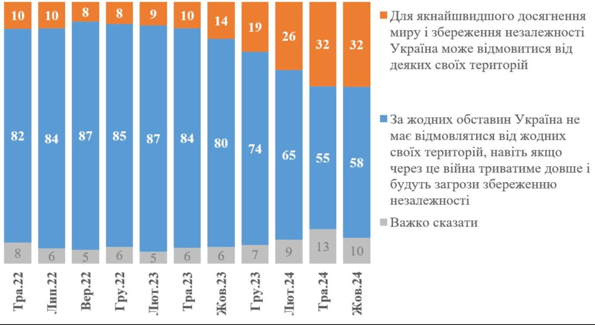 Результати опитування