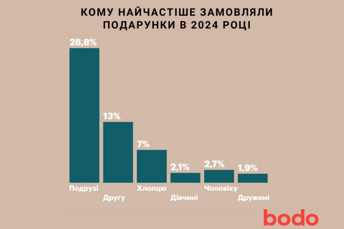 графік