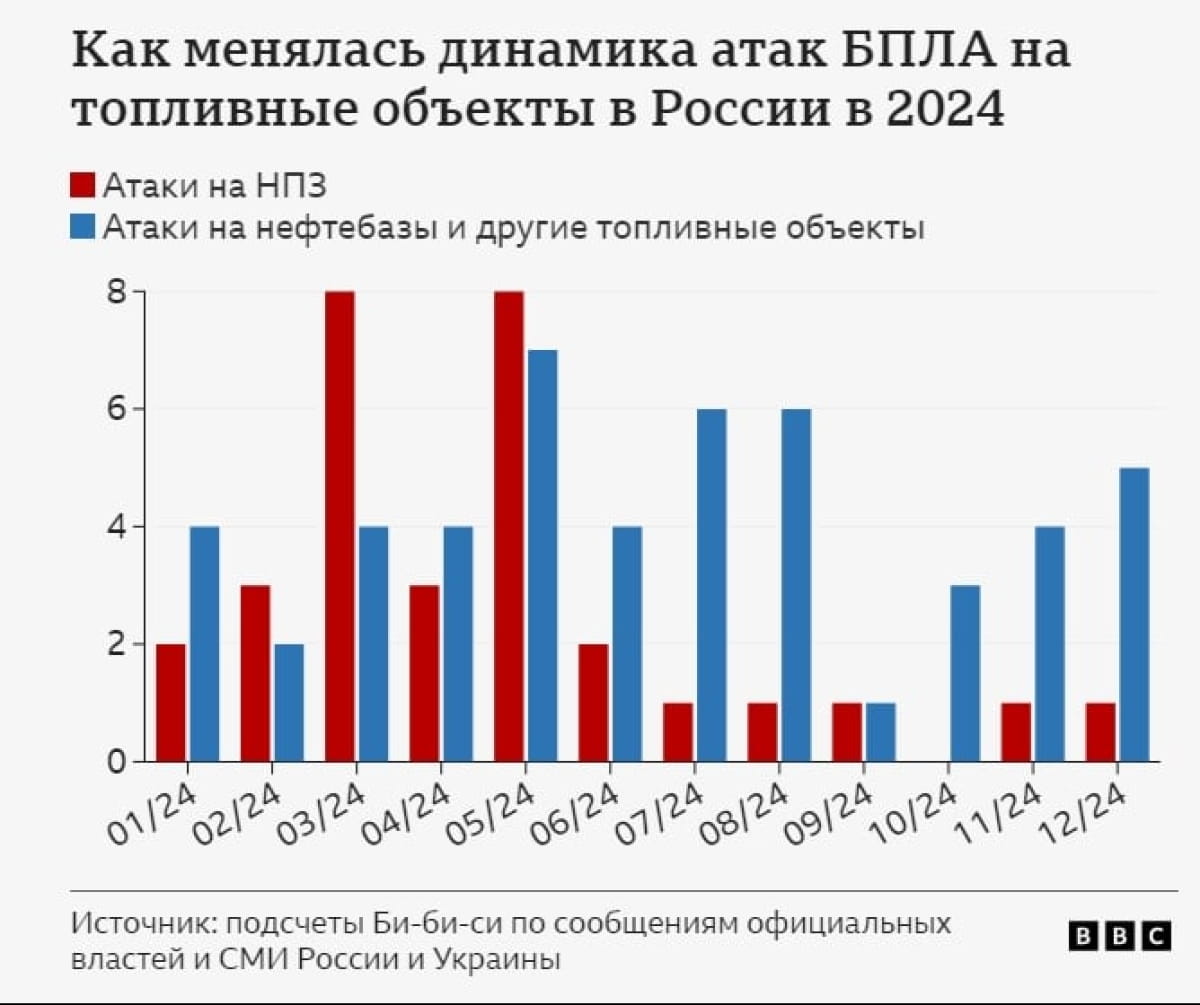 Удари по НПЗ