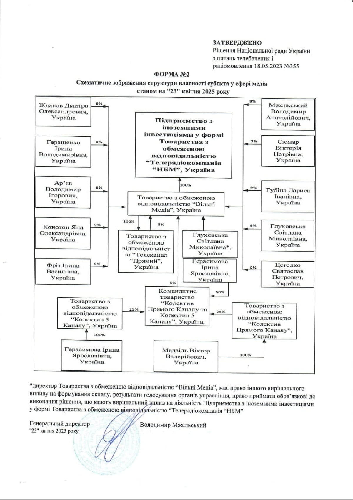 Відомості про кінцевих бенефіціарних власників, власників істотної участі, ключових учасників ПІІФ ТОВ 