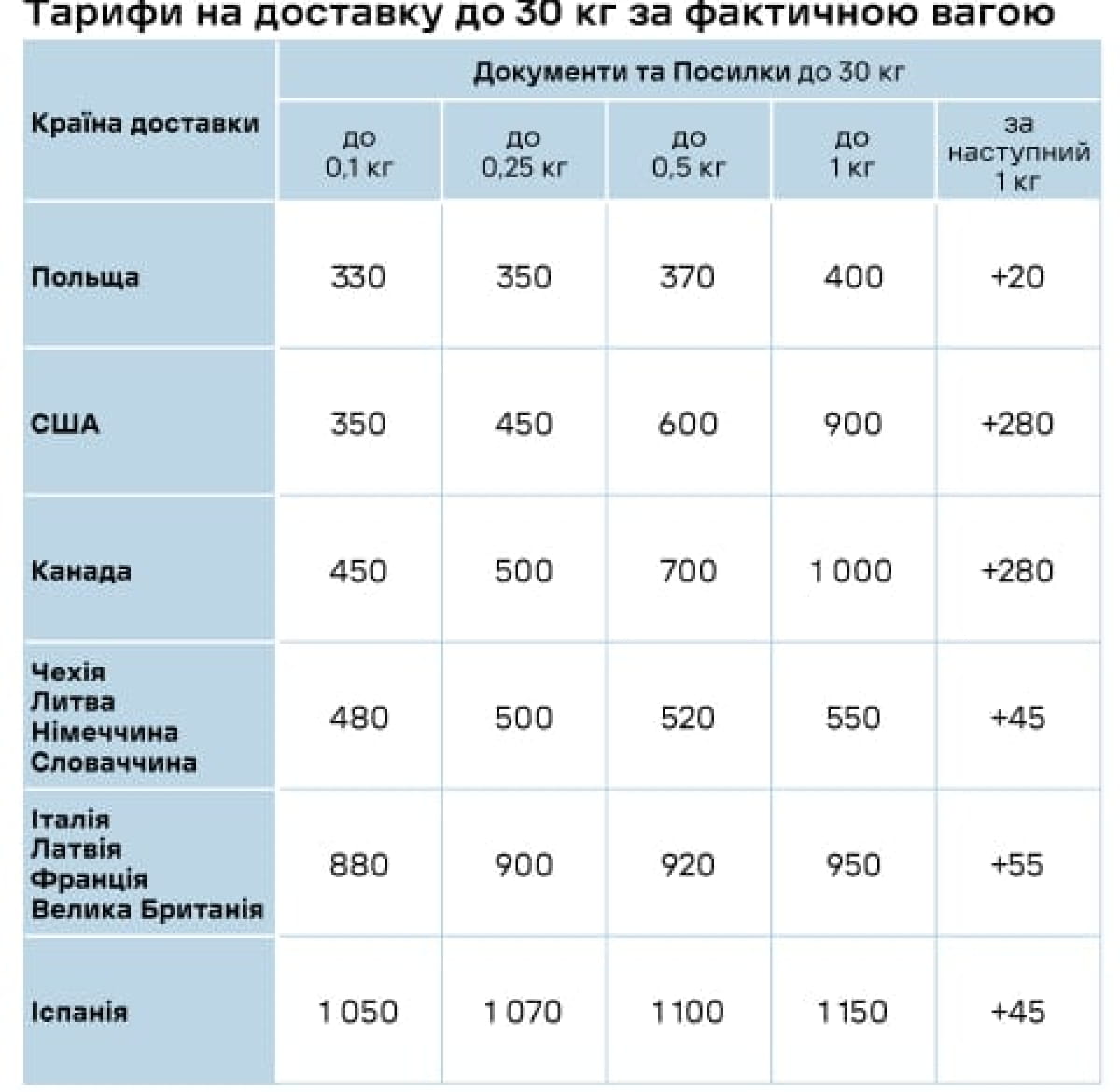 Нові тарифи Нової Пошти