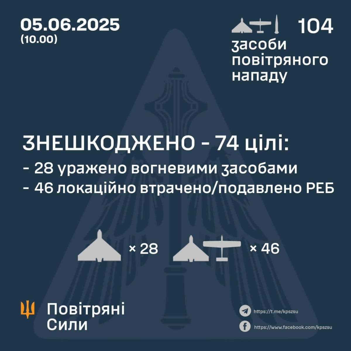 Отчет Воздушных сил ВСУ