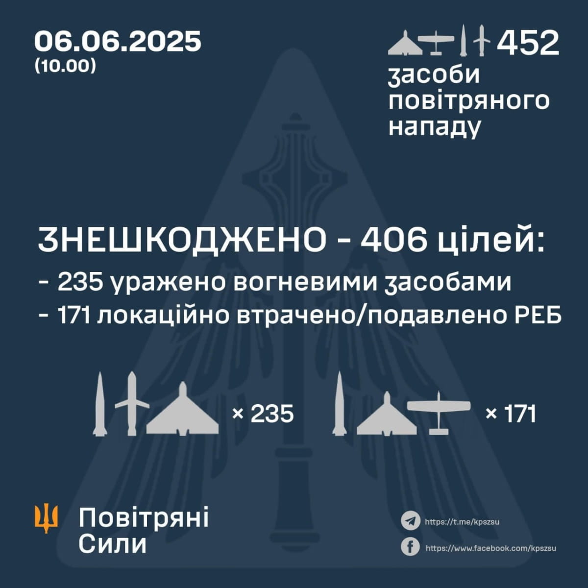 Повітряні сили звіт