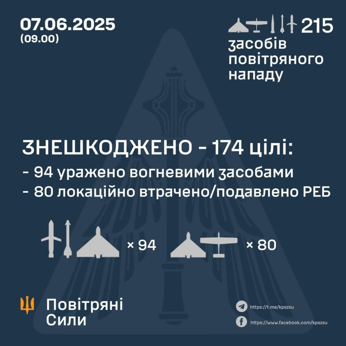 Звіт Повітряних сил