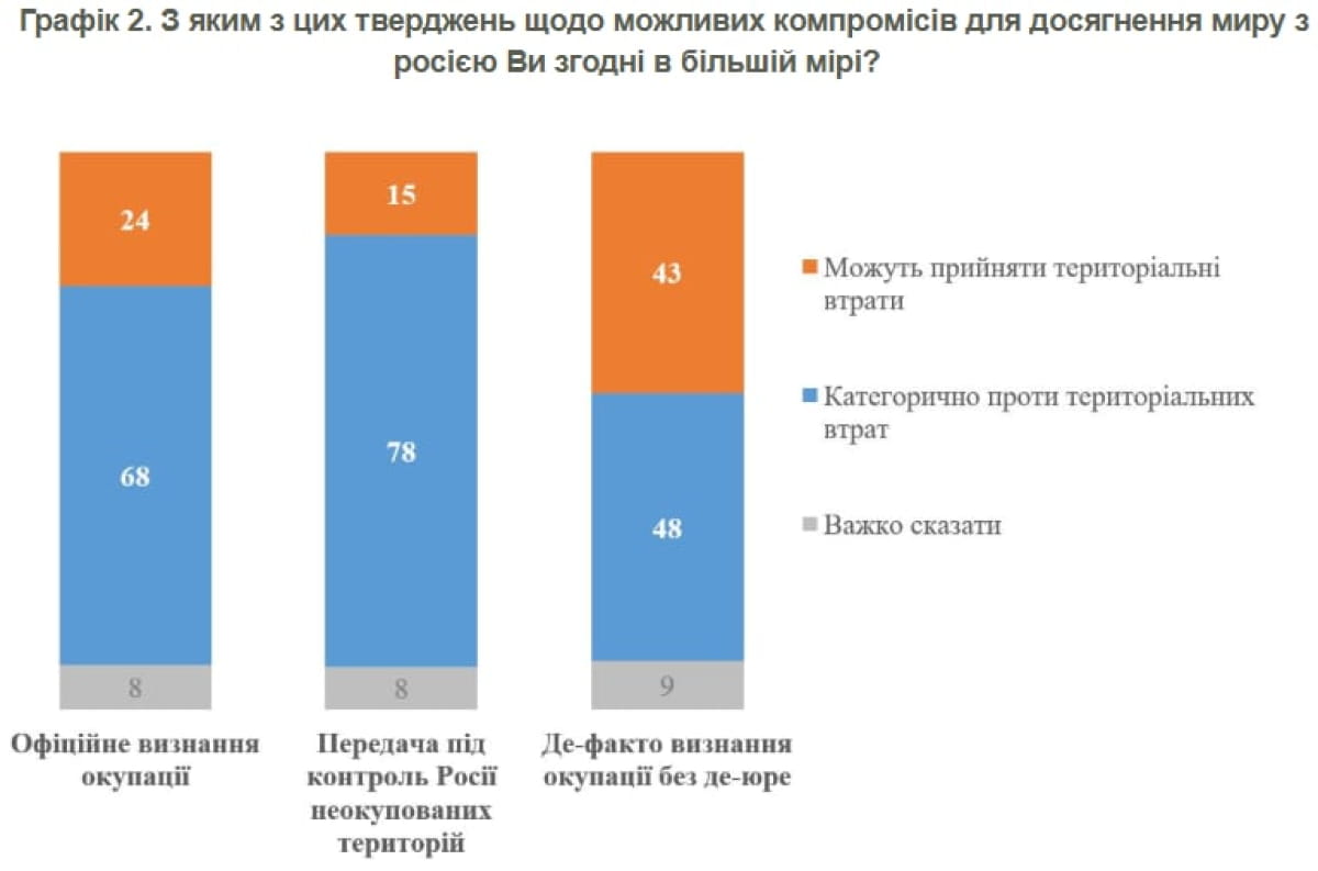 Соцопитування
