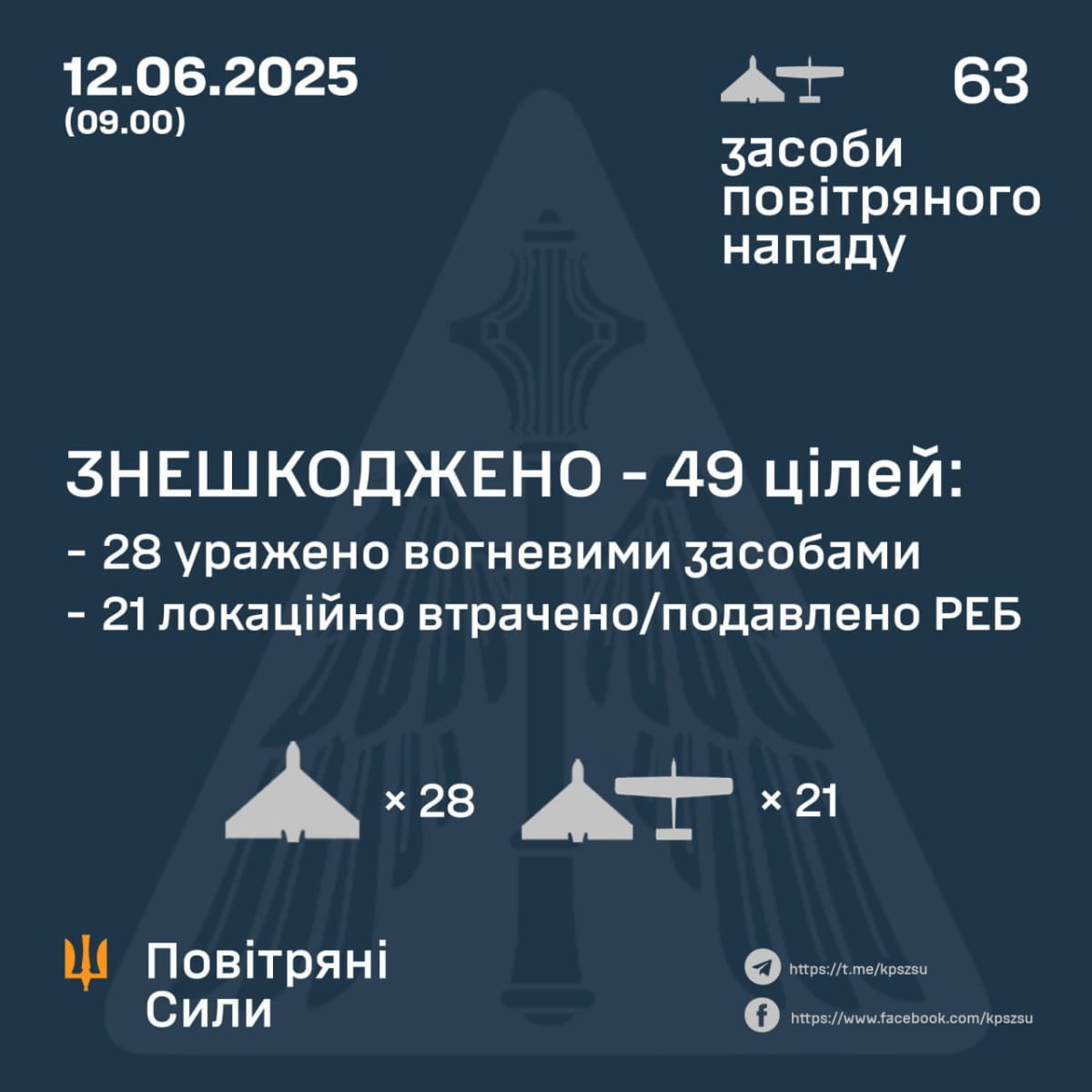 Звіт про роботу ППО