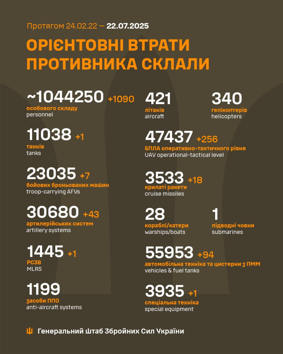 Втрати росіян на війні в Україні