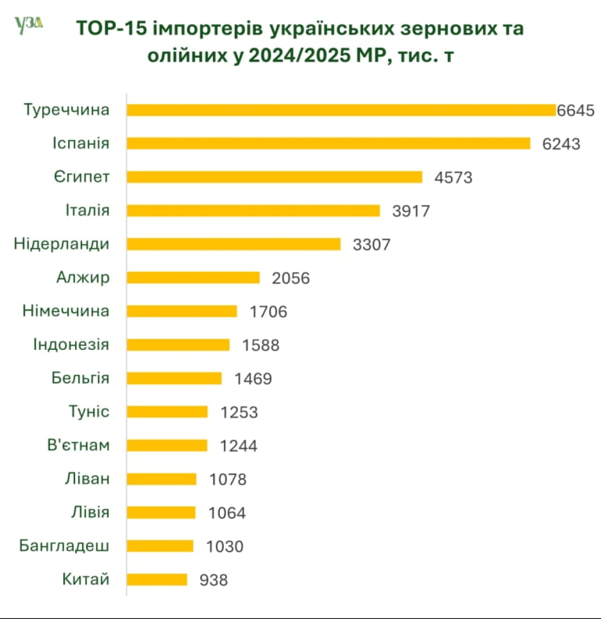 Турция больше импортирует украинского зерна