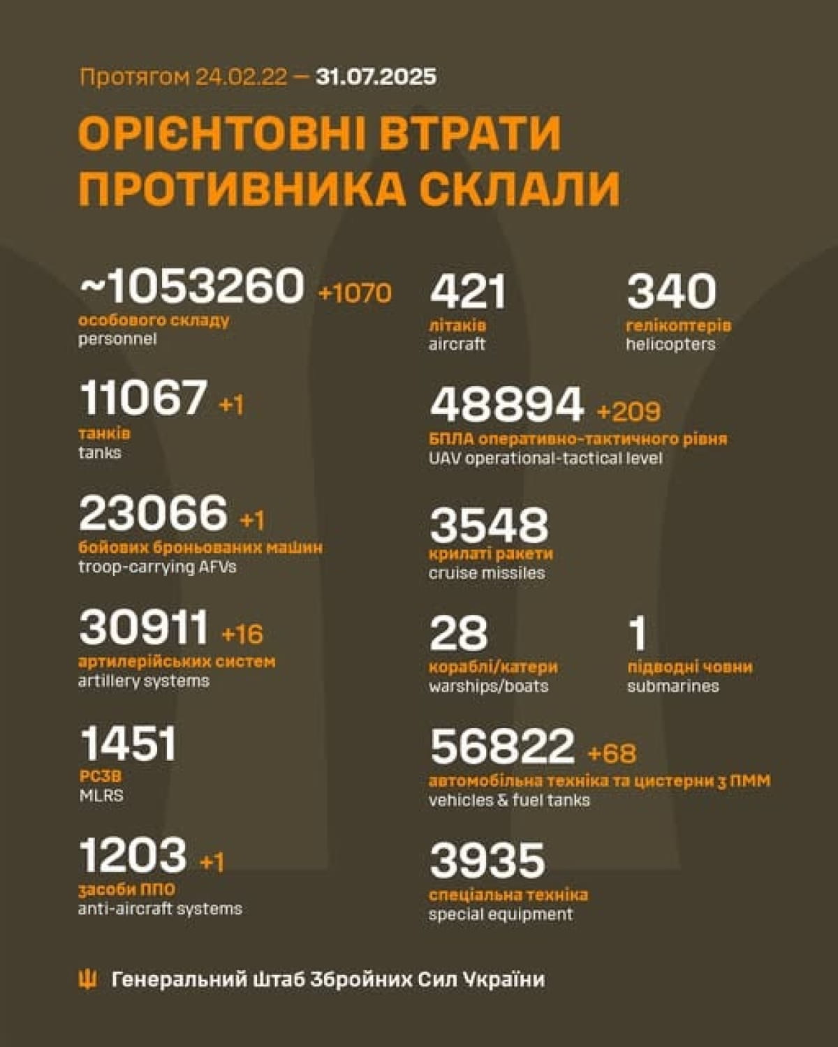 Втрати росії на війні в Україні