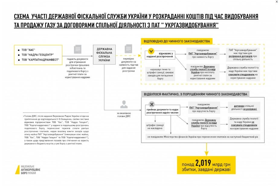 Схема участі ДФС у розкраданні коштів у "газовій справі" Онищенка